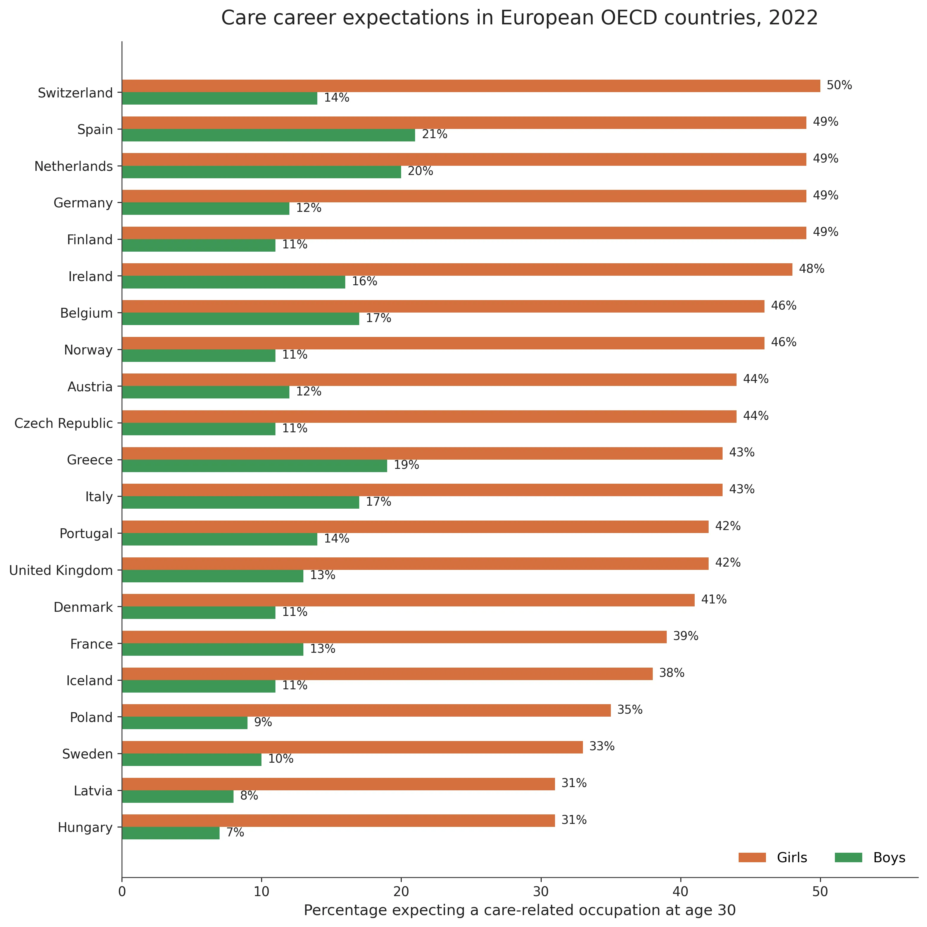Bar chart of the percentage of girls and boys in each of 21 European OECD countries who expected a care-related occupation at age 30 in 2022.