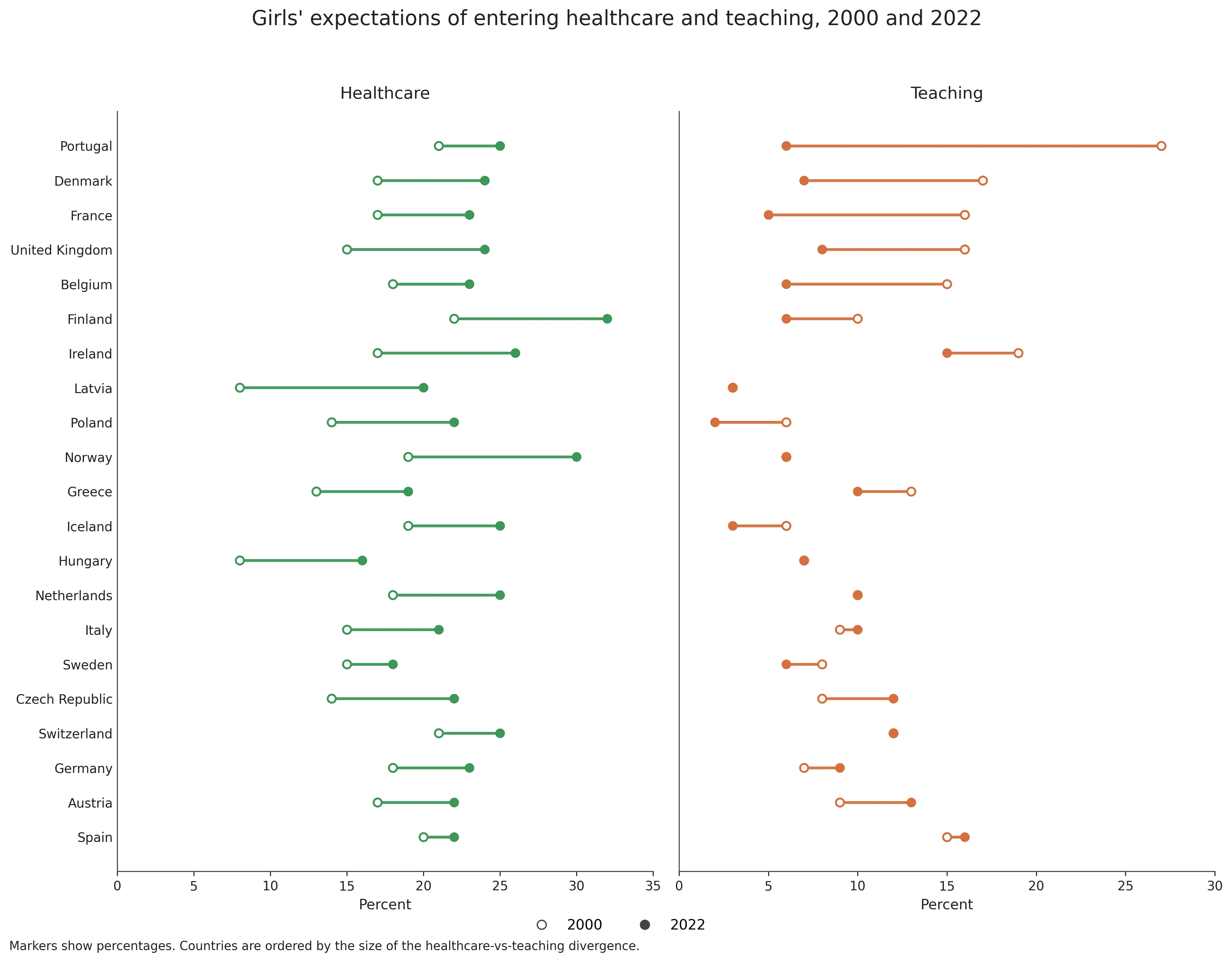 Dot chart comparing girls’ healthcare and teaching career expectations in 2000 and 2022 across 21 European OECD countries.