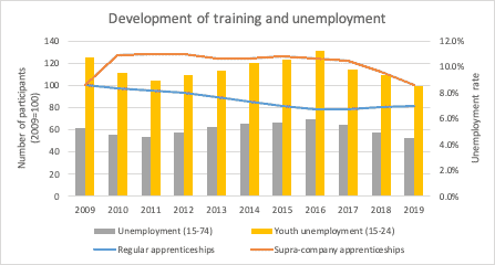 apprenticeships
