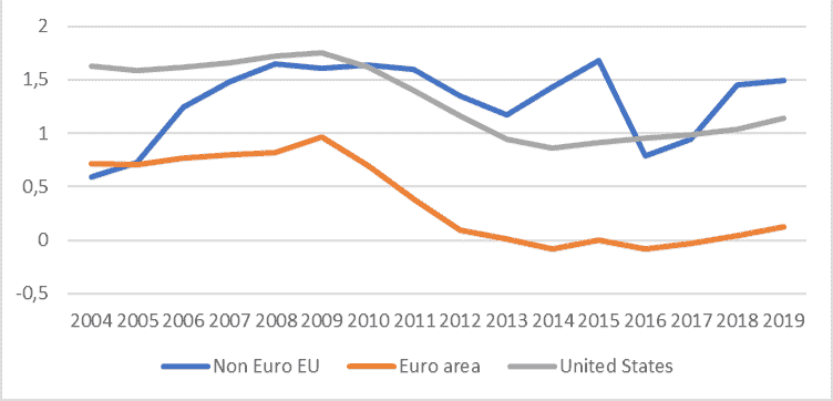 EU fiscal framework, fiscal rules, Maastricht rules, Stability and Growth Pact