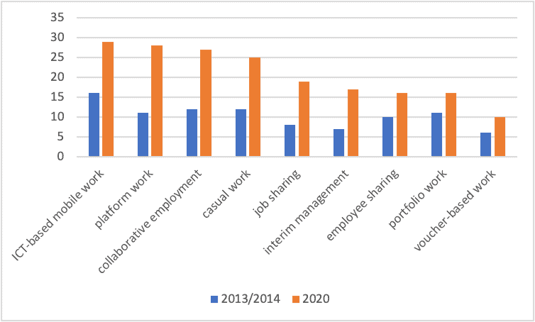new forms of employment,non-standard work