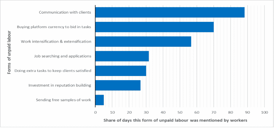 unpaid labour,platforms,platform work