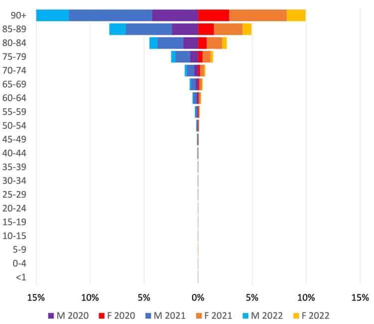 Age distribution of COVID-19 deaths by year and gender, Social Europe.