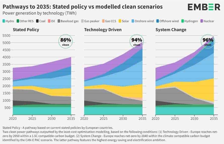 Graph showing power generation projections for 2035 under different scenarios.
