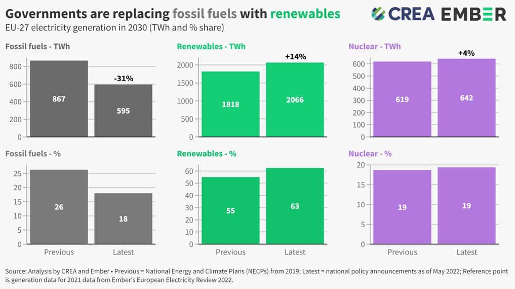 renewable energy,renewables,Russia,REPowerEU,fossil fuels,dependence