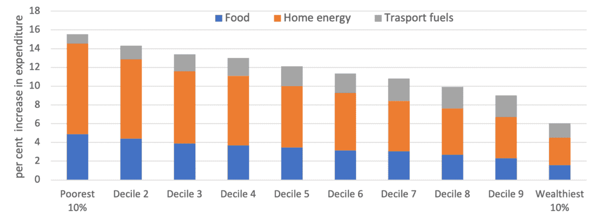 Bar chart showing expenditure increase by income group and category.
