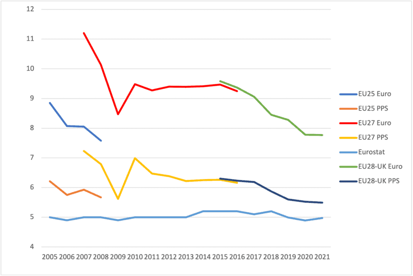 Graph showing income inequality trends in Europe 2005-2021.