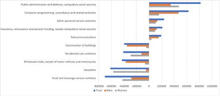 Covid-19 impact,jobs,hours,women,care