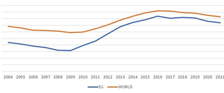 Graph showing arms exports trends in EU and worldwide from 2004 to 2021.