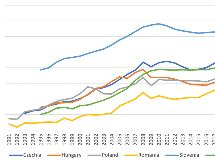 Line graph showing employment trends in Czechia, Hungary, Poland, Romania, and Slovenia.