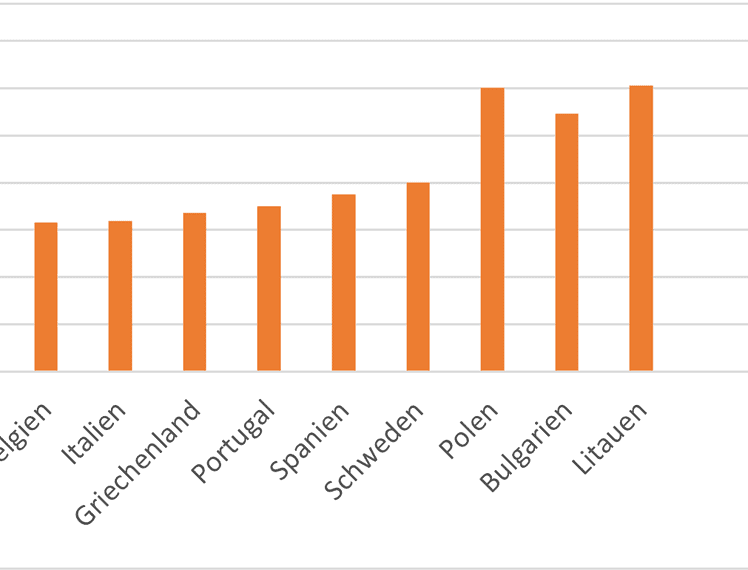 Bar chart showing inflation rates in various European countries.