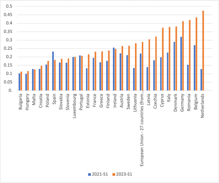 Bar chart showing energy price changes in European countries 2021 and 2023.