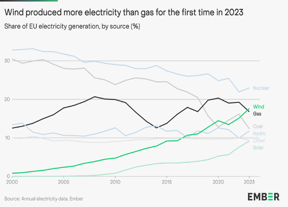renewable,electricity,generation,wind