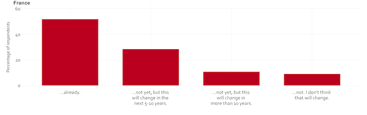 bar chart showing most respondents in France recognise affected by climate change already