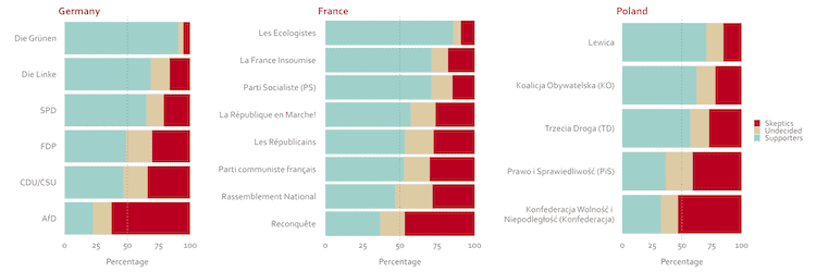 chart showing most respondents in Germany, France and Poland want more action on climate