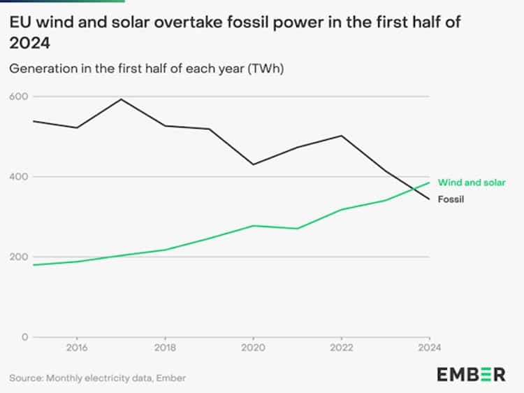 Fossil-fuel power in Europe: the only way is down Graph