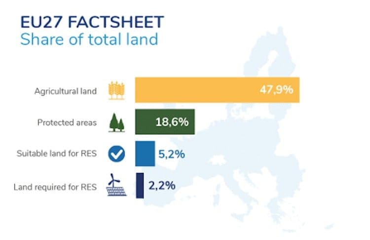 EU27 land use share chart, agriculture, protected areas, RES land.