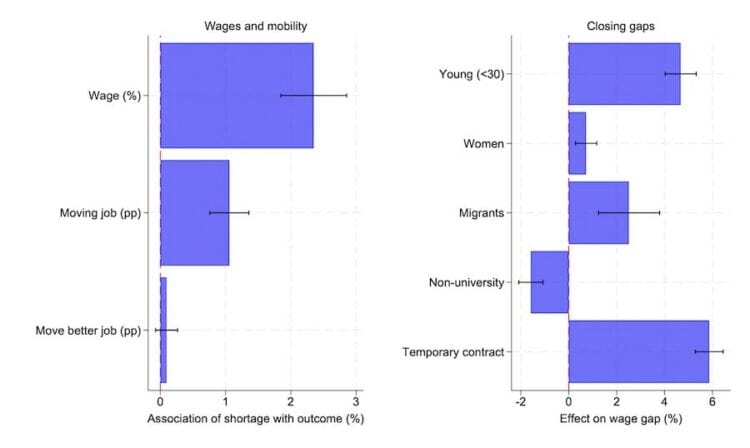 Graph showing wages, mobility, and closing gaps in employment.