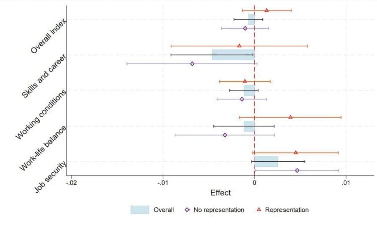 Graph showing effects of different factors on employment, Social Europe.