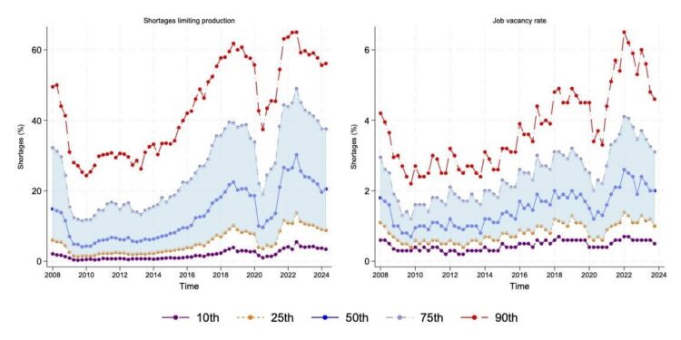 Graph showing shortages and job vacancy rates in Europe from 2008 to 2024.
