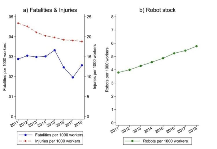 Graph showing fatalities, injuries, and robot stock trends from 2011 to 2018.