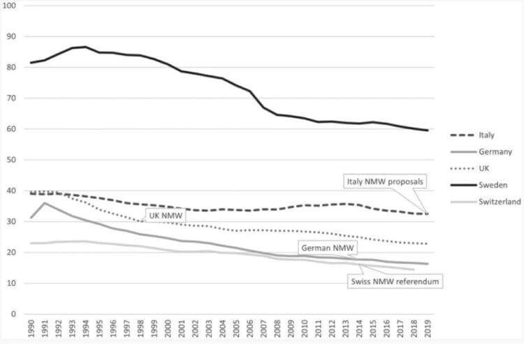 Line graph showing minimum wage proposals in Italy, Germany, UK, Sweden, and Switzerland.