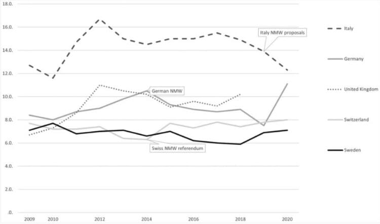 Line graph showing minimum wage proposals in Italy, Germany, UK, Switzerland, and Sweden.