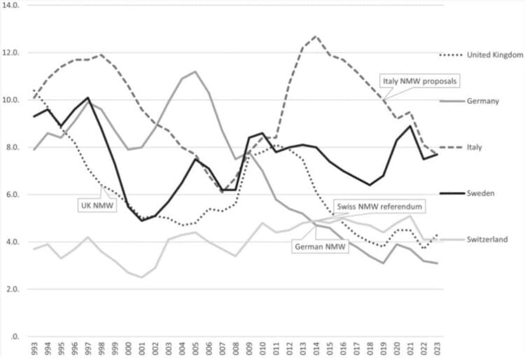 Line graph showing minimum wage proposals and referendums in Europe since 1994.