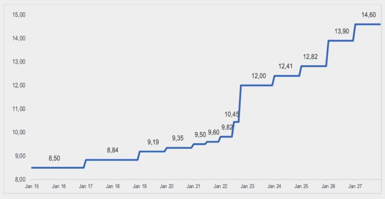 Statutory Minimum Wage in Germany, 2015-2027
in Euro per hour