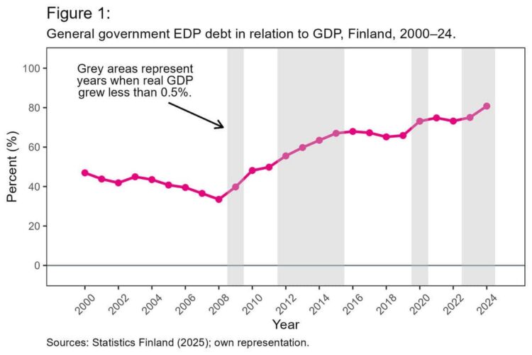 Finland's Right-Wing Coalition Plans Fifty Years of Austerity Through National Debt Brake Figure1
