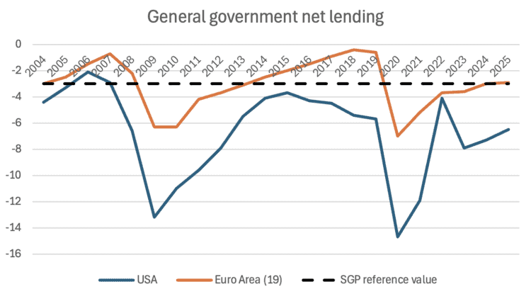 Graph showing government net lending trends for USA, Euro Area, and SGP reference.